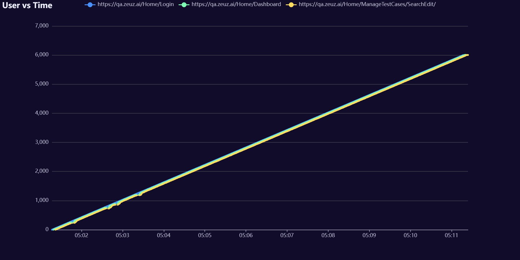 Performance and Load Testing
