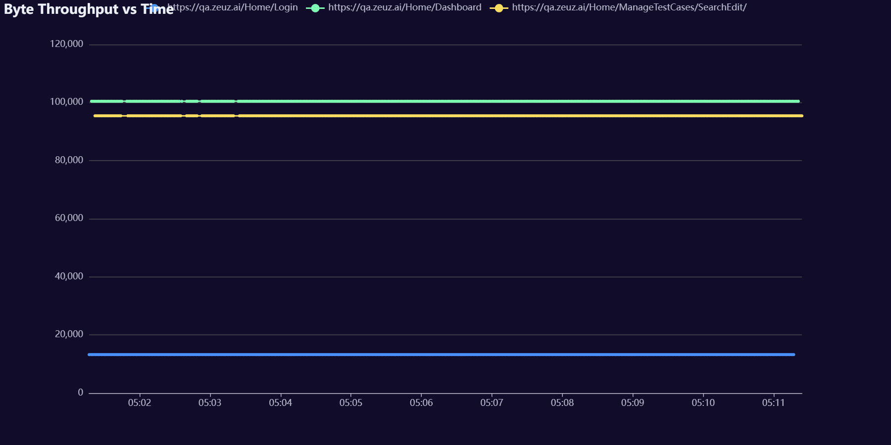 Performance and Load Testing